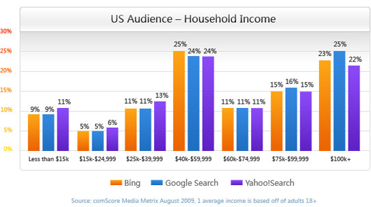 Bing、Google与Yahoo 3者在搜索用户购买力调查结果分析，bing在每次消费40美金到60美金占有的份额是最高的。