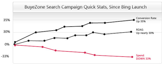 BuyeZone Search Campaign Quick Stats,Since Bing Launch